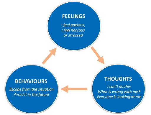 s826_ol_fig1_anxiety_negative_triad.small